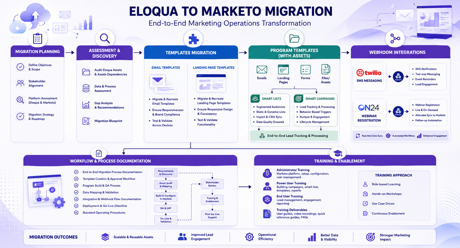 Eloqua to Marketo migration end-to-end operations transformation map